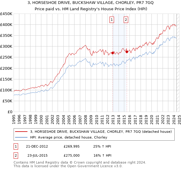 3, HORSESHOE DRIVE, BUCKSHAW VILLAGE, CHORLEY, PR7 7GQ: Price paid vs HM Land Registry's House Price Index