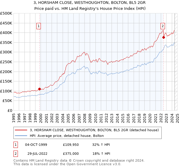 3, HORSHAM CLOSE, WESTHOUGHTON, BOLTON, BL5 2GR: Price paid vs HM Land Registry's House Price Index