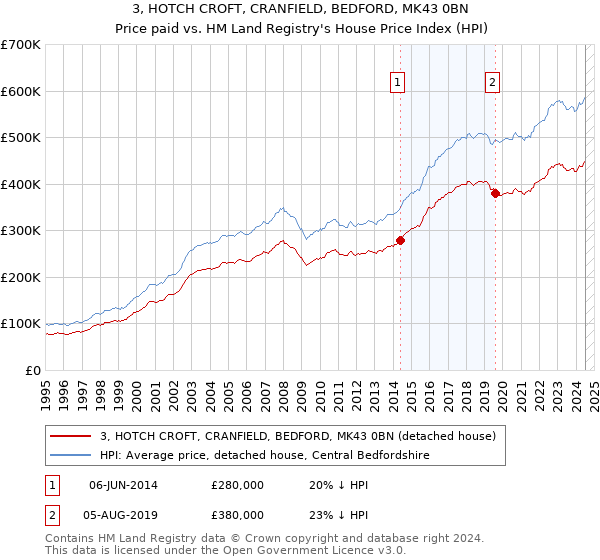 3, HOTCH CROFT, CRANFIELD, BEDFORD, MK43 0BN: Price paid vs HM Land Registry's House Price Index