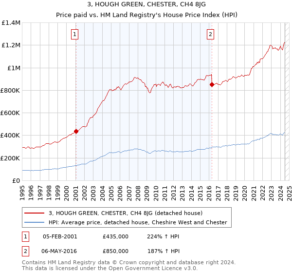 3, HOUGH GREEN, CHESTER, CH4 8JG: Price paid vs HM Land Registry's House Price Index