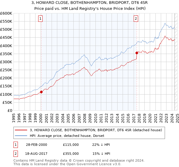 3, HOWARD CLOSE, BOTHENHAMPTON, BRIDPORT, DT6 4SR: Price paid vs HM Land Registry's House Price Index