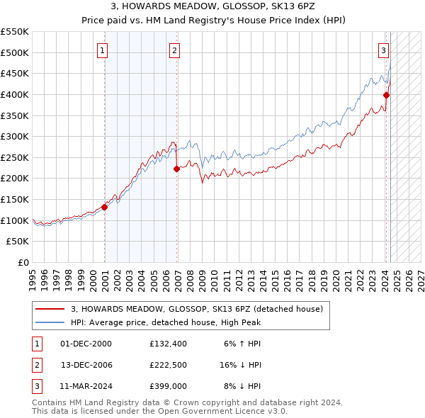 3, HOWARDS MEADOW, GLOSSOP, SK13 6PZ: Price paid vs HM Land Registry's House Price Index