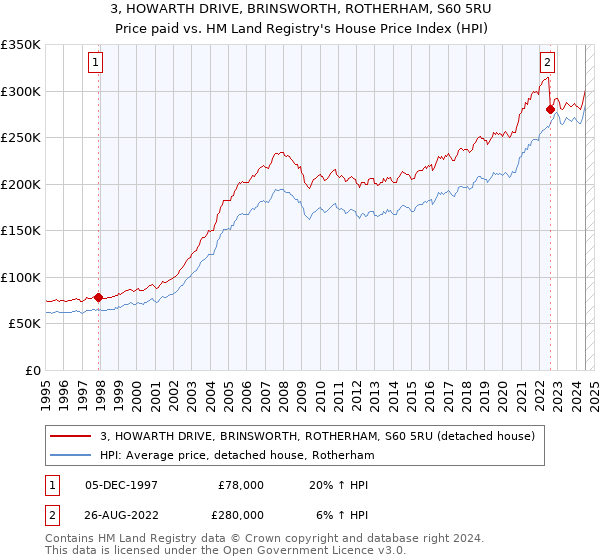 3, HOWARTH DRIVE, BRINSWORTH, ROTHERHAM, S60 5RU: Price paid vs HM Land Registry's House Price Index