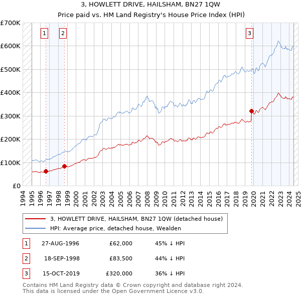 3, HOWLETT DRIVE, HAILSHAM, BN27 1QW: Price paid vs HM Land Registry's House Price Index