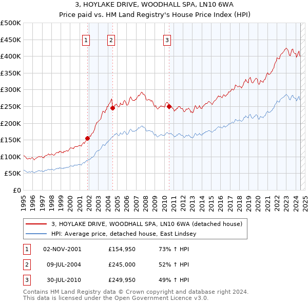 3, HOYLAKE DRIVE, WOODHALL SPA, LN10 6WA: Price paid vs HM Land Registry's House Price Index