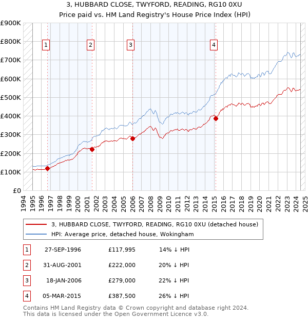 3, HUBBARD CLOSE, TWYFORD, READING, RG10 0XU: Price paid vs HM Land Registry's House Price Index