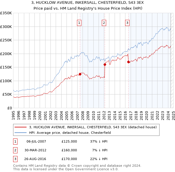 3, HUCKLOW AVENUE, INKERSALL, CHESTERFIELD, S43 3EX: Price paid vs HM Land Registry's House Price Index