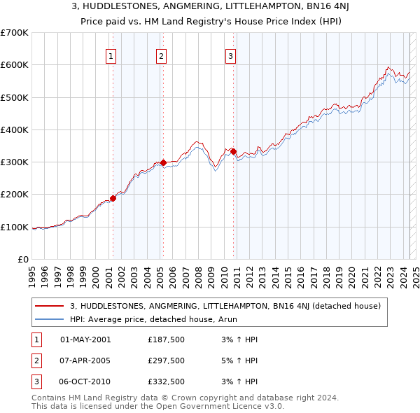 3, HUDDLESTONES, ANGMERING, LITTLEHAMPTON, BN16 4NJ: Price paid vs HM Land Registry's House Price Index