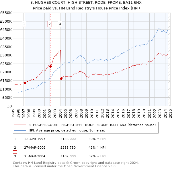 3, HUGHES COURT, HIGH STREET, RODE, FROME, BA11 6NX: Price paid vs HM Land Registry's House Price Index