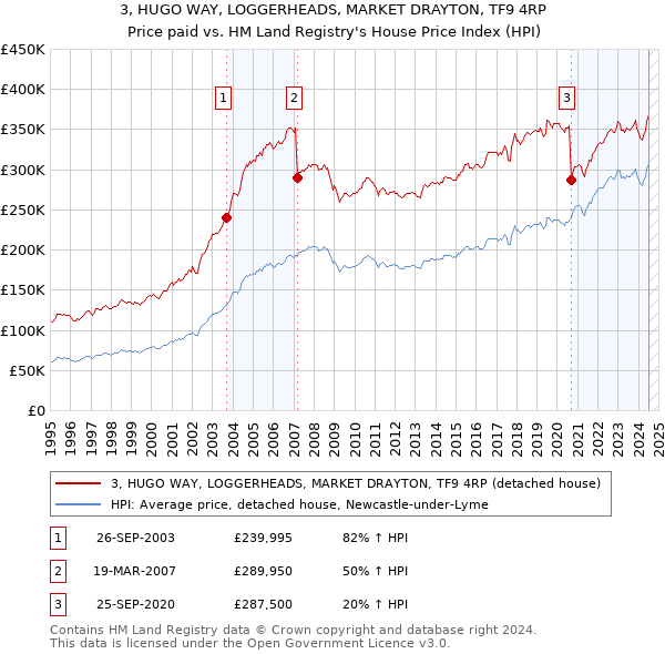 3, HUGO WAY, LOGGERHEADS, MARKET DRAYTON, TF9 4RP: Price paid vs HM Land Registry's House Price Index