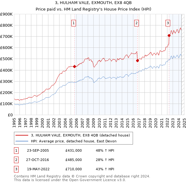 3, HULHAM VALE, EXMOUTH, EX8 4QB: Price paid vs HM Land Registry's House Price Index