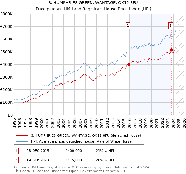 3, HUMPHRIES GREEN, WANTAGE, OX12 8FU: Price paid vs HM Land Registry's House Price Index