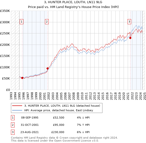 3, HUNTER PLACE, LOUTH, LN11 9LG: Price paid vs HM Land Registry's House Price Index