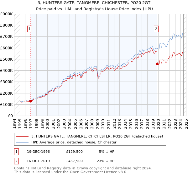 3, HUNTERS GATE, TANGMERE, CHICHESTER, PO20 2GT: Price paid vs HM Land Registry's House Price Index