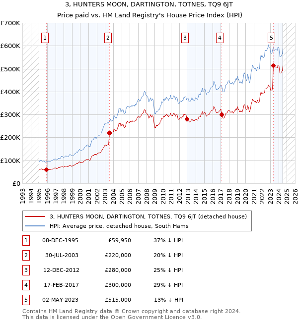 3, HUNTERS MOON, DARTINGTON, TOTNES, TQ9 6JT: Price paid vs HM Land Registry's House Price Index