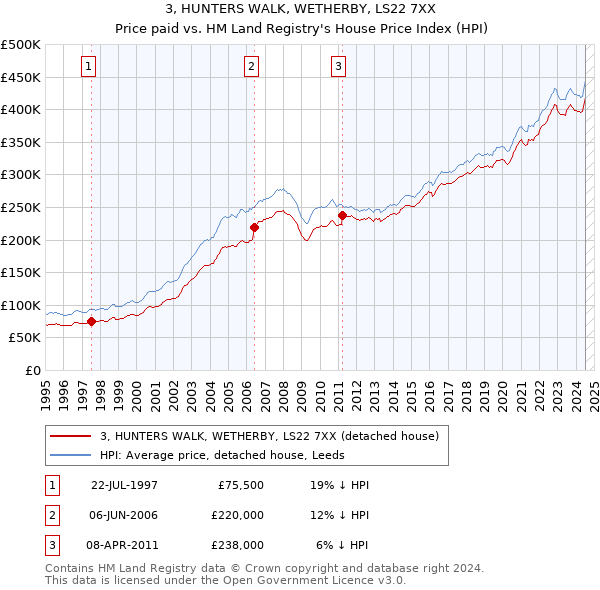 3, HUNTERS WALK, WETHERBY, LS22 7XX: Price paid vs HM Land Registry's House Price Index