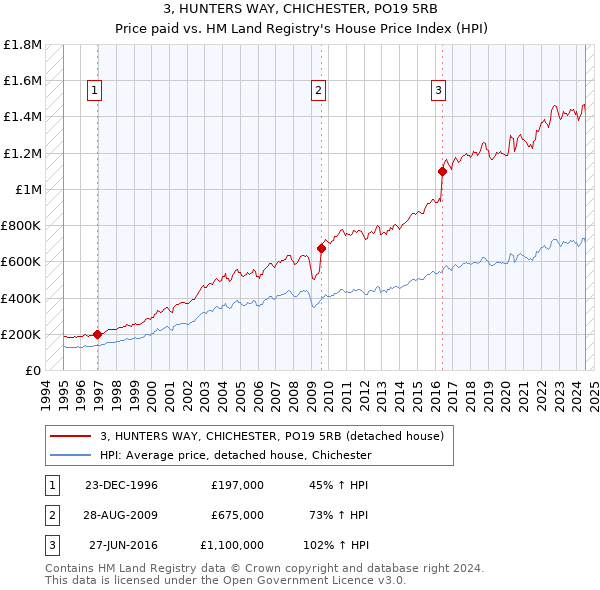 3, HUNTERS WAY, CHICHESTER, PO19 5RB: Price paid vs HM Land Registry's House Price Index