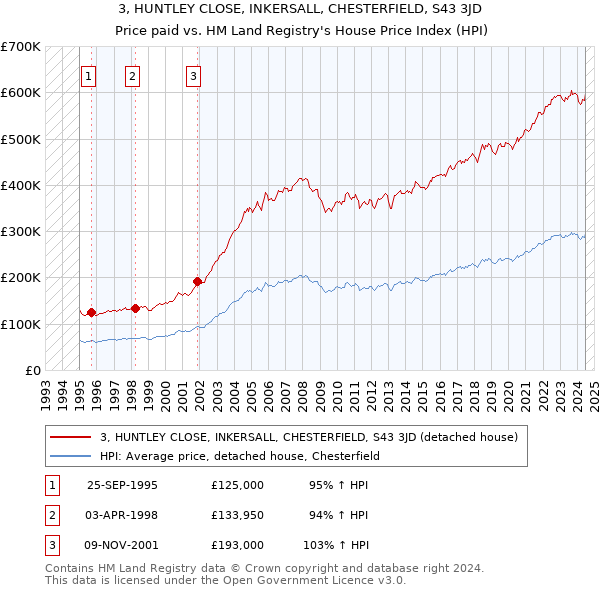 3, HUNTLEY CLOSE, INKERSALL, CHESTERFIELD, S43 3JD: Price paid vs HM Land Registry's House Price Index