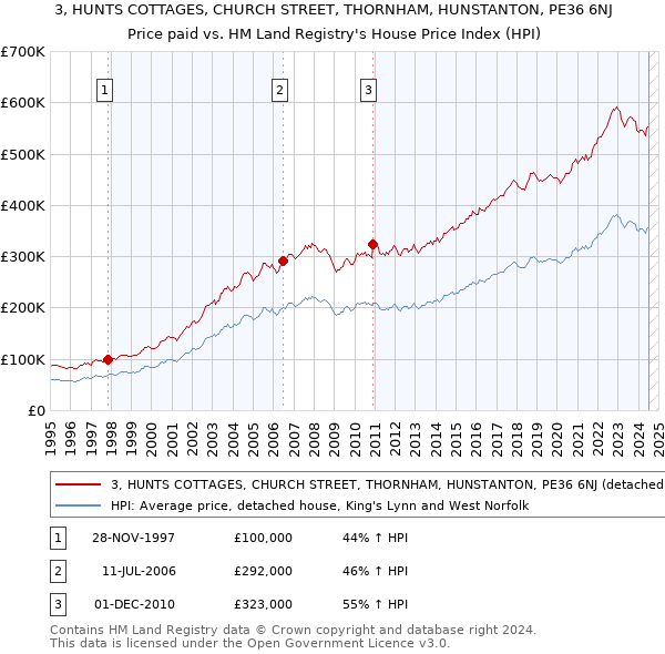 3, HUNTS COTTAGES, CHURCH STREET, THORNHAM, HUNSTANTON, PE36 6NJ: Price paid vs HM Land Registry's House Price Index