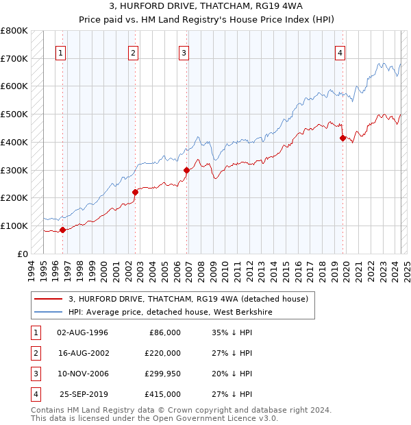 3, HURFORD DRIVE, THATCHAM, RG19 4WA: Price paid vs HM Land Registry's House Price Index