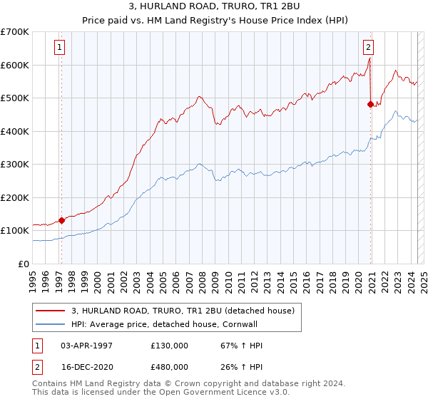 3, HURLAND ROAD, TRURO, TR1 2BU: Price paid vs HM Land Registry's House Price Index