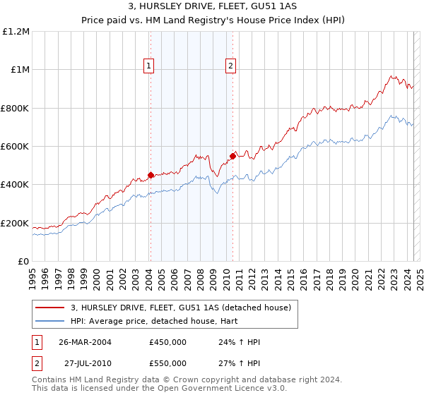 3, HURSLEY DRIVE, FLEET, GU51 1AS: Price paid vs HM Land Registry's House Price Index