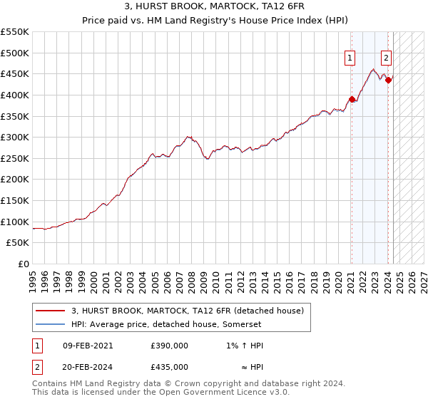 3, HURST BROOK, MARTOCK, TA12 6FR: Price paid vs HM Land Registry's House Price Index