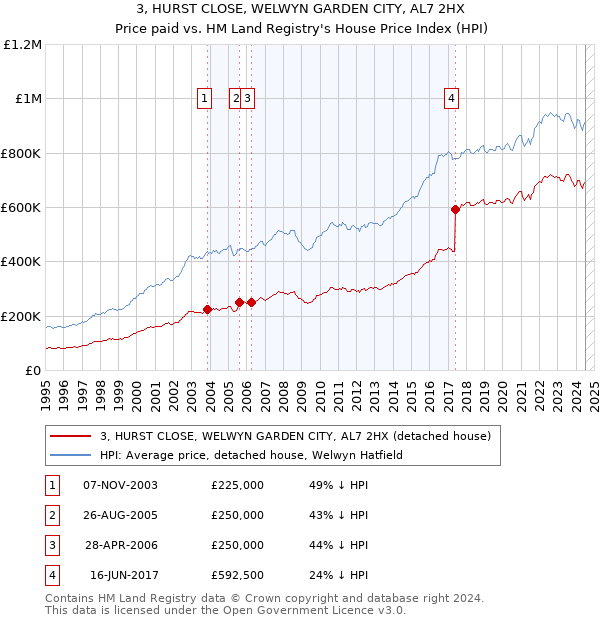 3, HURST CLOSE, WELWYN GARDEN CITY, AL7 2HX: Price paid vs HM Land Registry's House Price Index