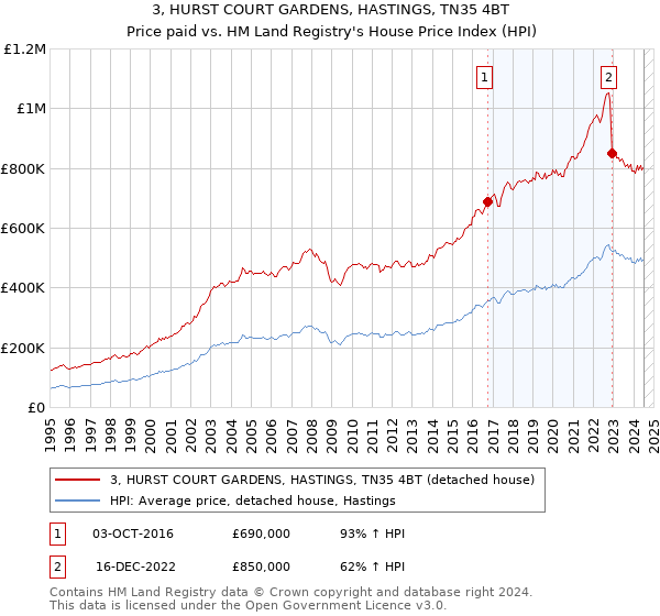 3, HURST COURT GARDENS, HASTINGS, TN35 4BT: Price paid vs HM Land Registry's House Price Index