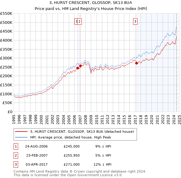 3, HURST CRESCENT, GLOSSOP, SK13 8UA: Price paid vs HM Land Registry's House Price Index