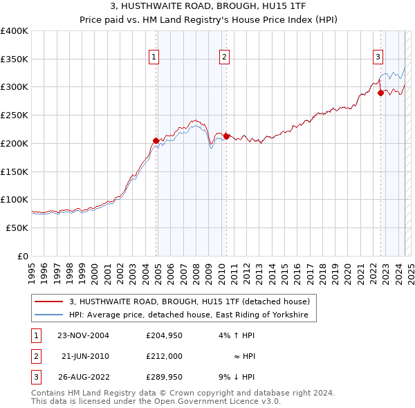 3, HUSTHWAITE ROAD, BROUGH, HU15 1TF: Price paid vs HM Land Registry's House Price Index