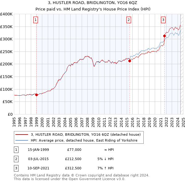 3, HUSTLER ROAD, BRIDLINGTON, YO16 6QZ: Price paid vs HM Land Registry's House Price Index