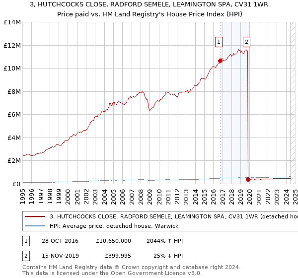 3, HUTCHCOCKS CLOSE, RADFORD SEMELE, LEAMINGTON SPA, CV31 1WR: Price paid vs HM Land Registry's House Price Index