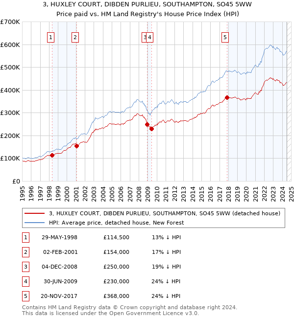 3, HUXLEY COURT, DIBDEN PURLIEU, SOUTHAMPTON, SO45 5WW: Price paid vs HM Land Registry's House Price Index