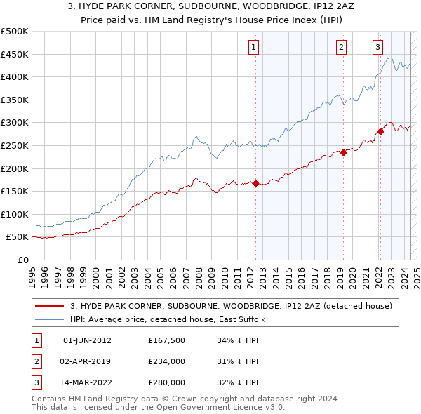 3, HYDE PARK CORNER, SUDBOURNE, WOODBRIDGE, IP12 2AZ: Price paid vs HM Land Registry's House Price Index