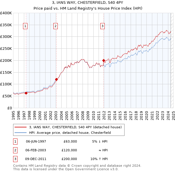 3, IANS WAY, CHESTERFIELD, S40 4PY: Price paid vs HM Land Registry's House Price Index