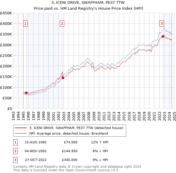 3, ICENI DRIVE, SWAFFHAM, PE37 7TW: Price paid vs HM Land Registry's House Price Index