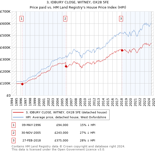 3, IDBURY CLOSE, WITNEY, OX28 5FE: Price paid vs HM Land Registry's House Price Index