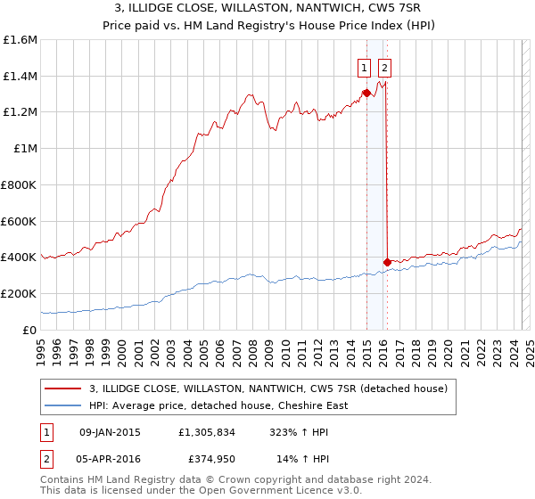 3, ILLIDGE CLOSE, WILLASTON, NANTWICH, CW5 7SR: Price paid vs HM Land Registry's House Price Index