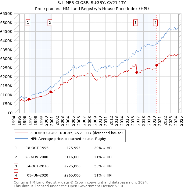 3, ILMER CLOSE, RUGBY, CV21 1TY: Price paid vs HM Land Registry's House Price Index