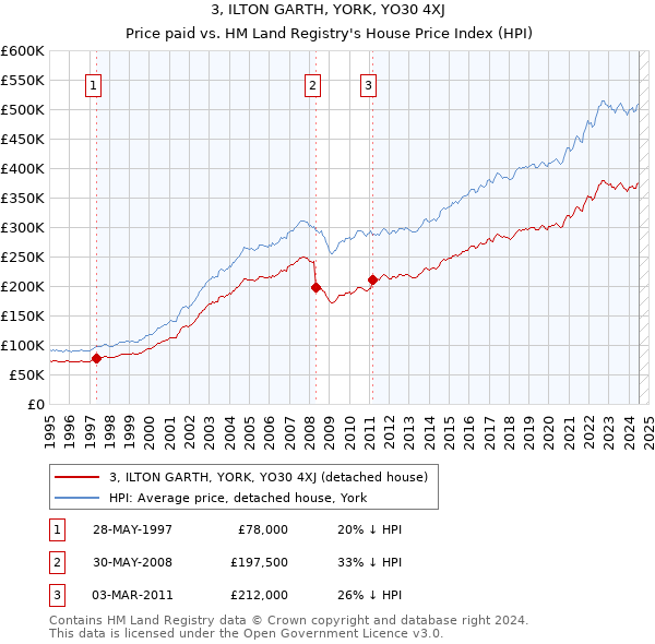 3, ILTON GARTH, YORK, YO30 4XJ: Price paid vs HM Land Registry's House Price Index