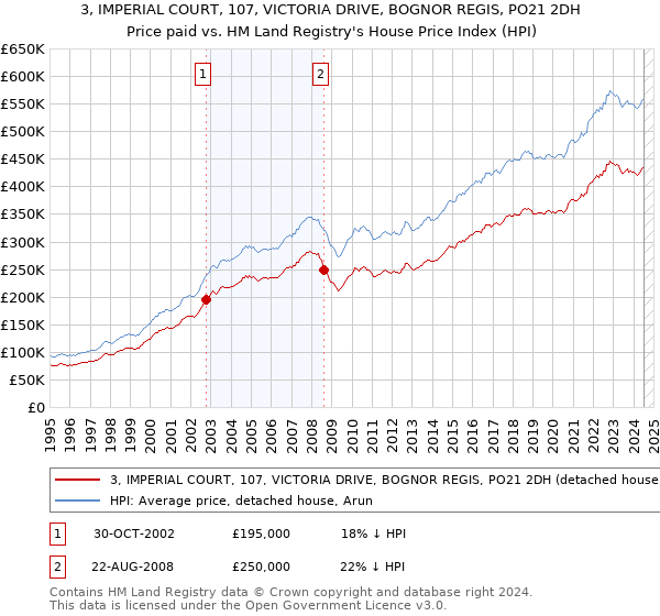 3, IMPERIAL COURT, 107, VICTORIA DRIVE, BOGNOR REGIS, PO21 2DH: Price paid vs HM Land Registry's House Price Index