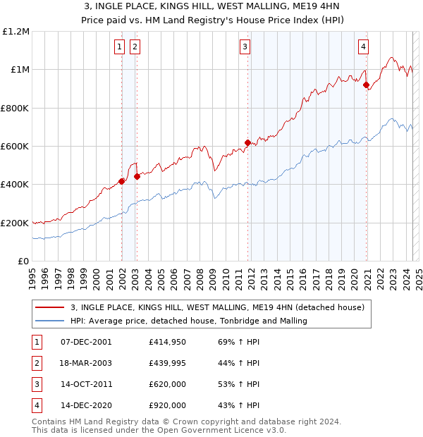 3, INGLE PLACE, KINGS HILL, WEST MALLING, ME19 4HN: Price paid vs HM Land Registry's House Price Index