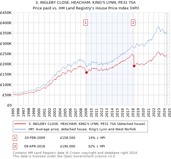 3, INGLEBY CLOSE, HEACHAM, KING'S LYNN, PE31 7SA: Price paid vs HM Land Registry's House Price Index