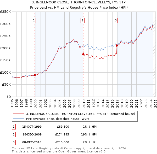 3, INGLENOOK CLOSE, THORNTON-CLEVELEYS, FY5 3TP: Price paid vs HM Land Registry's House Price Index