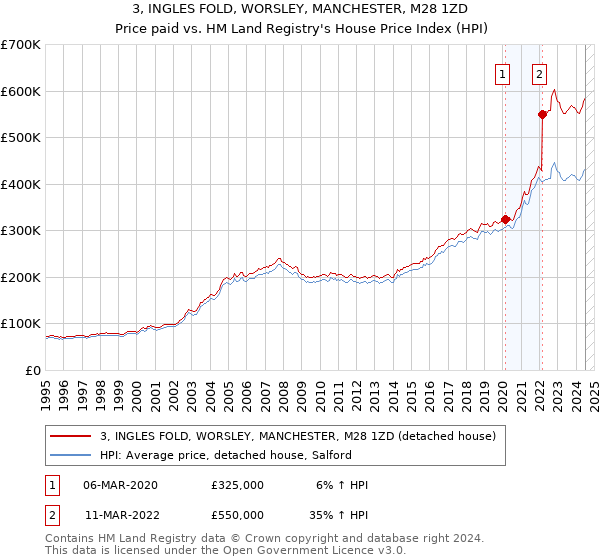 3, INGLES FOLD, WORSLEY, MANCHESTER, M28 1ZD: Price paid vs HM Land Registry's House Price Index