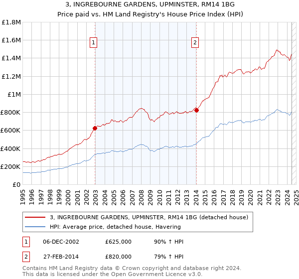 3, INGREBOURNE GARDENS, UPMINSTER, RM14 1BG: Price paid vs HM Land Registry's House Price Index