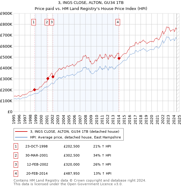 3, INGS CLOSE, ALTON, GU34 1TB: Price paid vs HM Land Registry's House Price Index