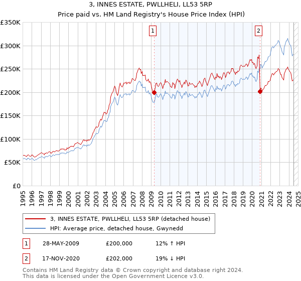 3, INNES ESTATE, PWLLHELI, LL53 5RP: Price paid vs HM Land Registry's House Price Index