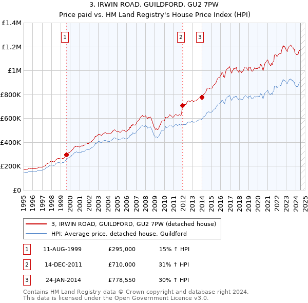 3, IRWIN ROAD, GUILDFORD, GU2 7PW: Price paid vs HM Land Registry's House Price Index